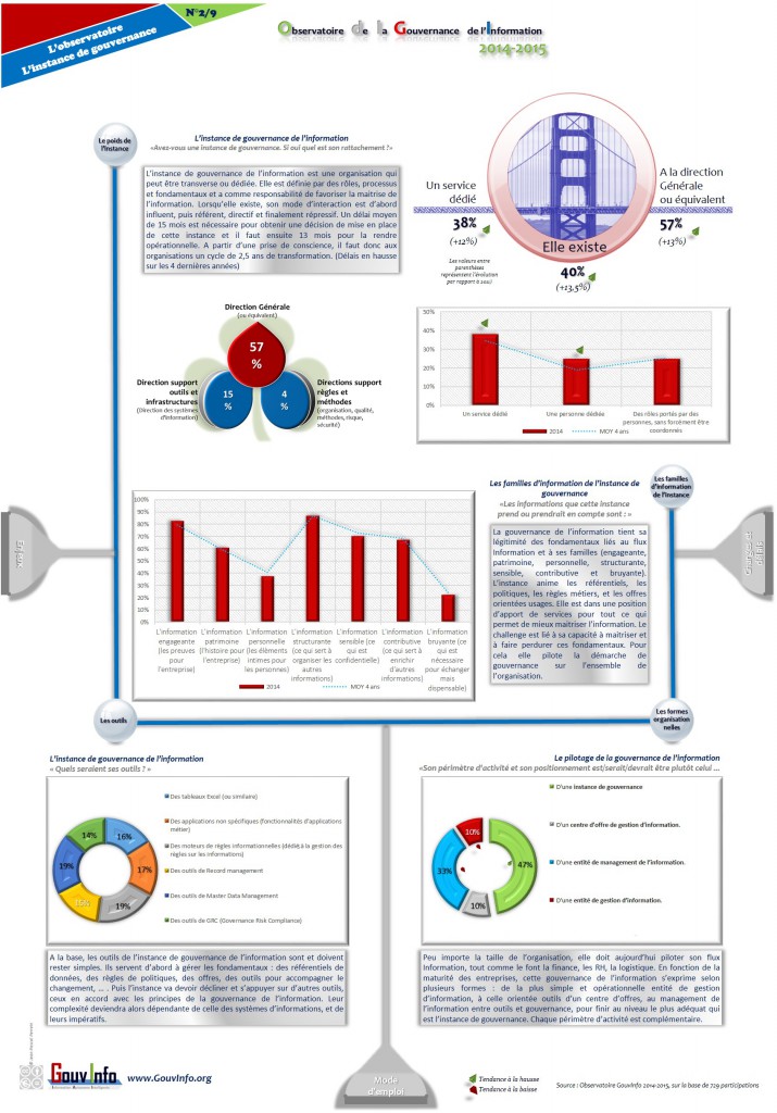 Infographie gouvernance de l'information : l'instance