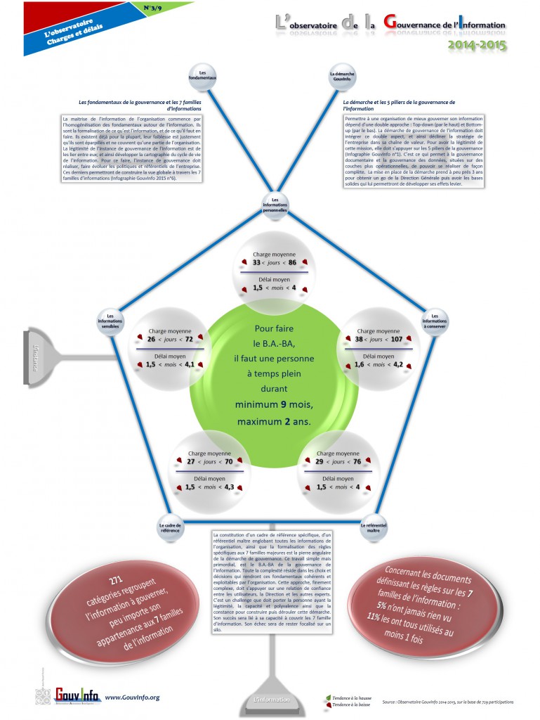 Infographie gouvernance de l’information : les charges et délais